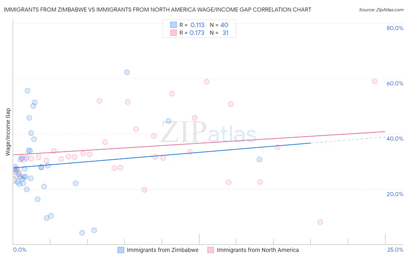 Immigrants from Zimbabwe vs Immigrants from North America Wage/Income Gap