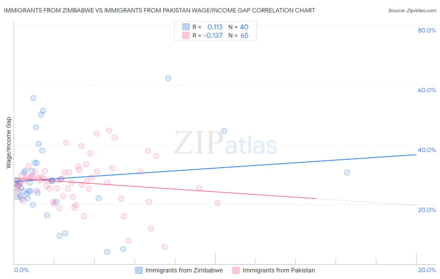 Immigrants from Zimbabwe vs Immigrants from Pakistan Wage/Income Gap