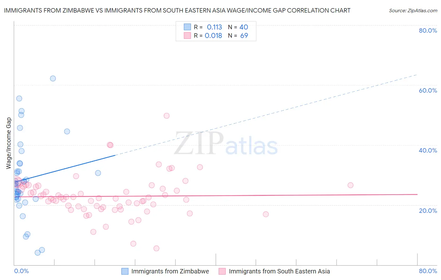 Immigrants from Zimbabwe vs Immigrants from South Eastern Asia Wage/Income Gap