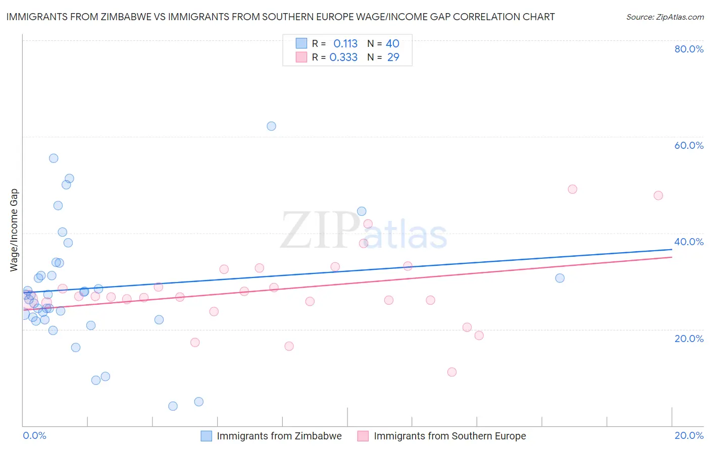 Immigrants from Zimbabwe vs Immigrants from Southern Europe Wage/Income Gap
