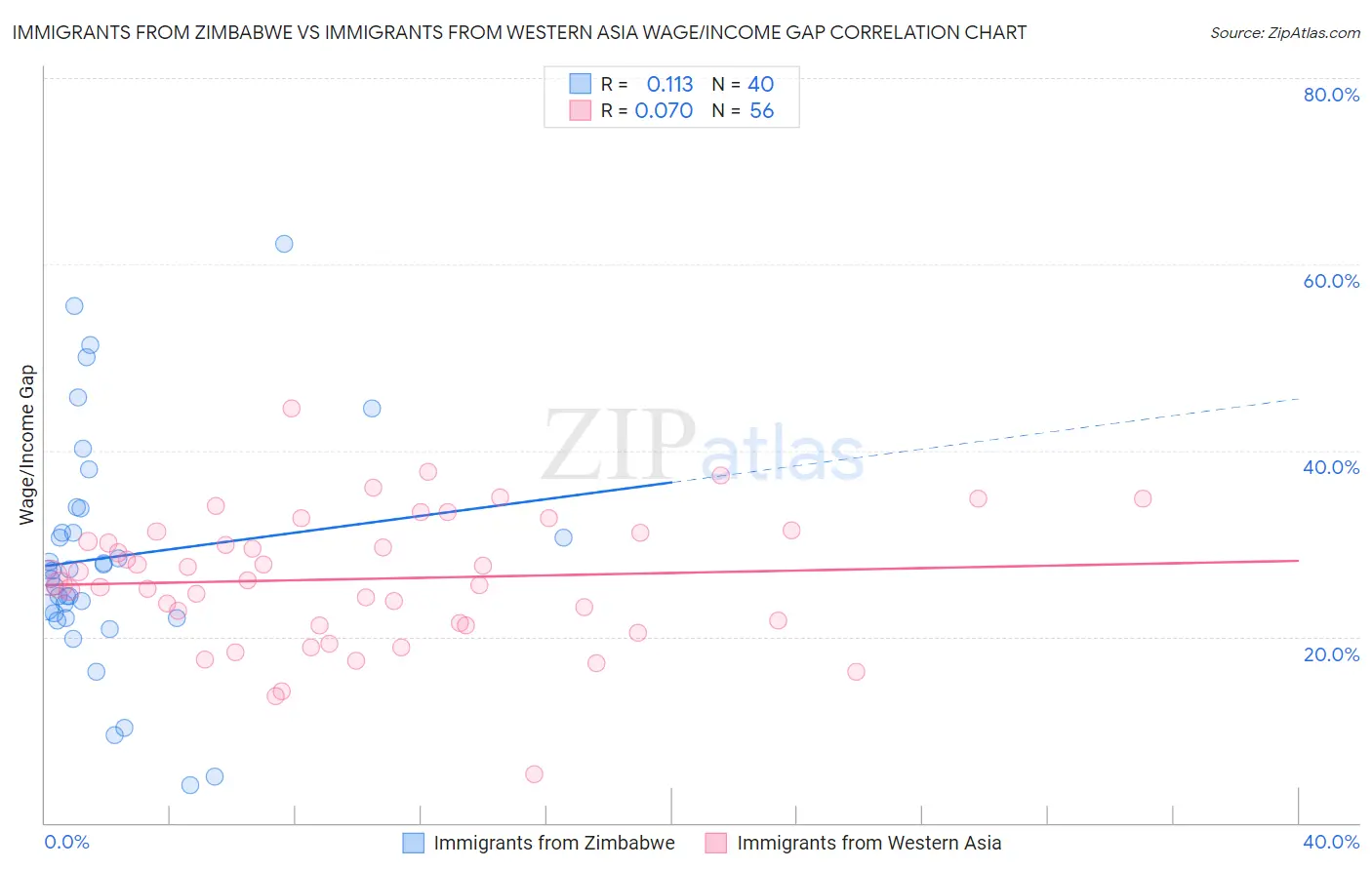 Immigrants from Zimbabwe vs Immigrants from Western Asia Wage/Income Gap