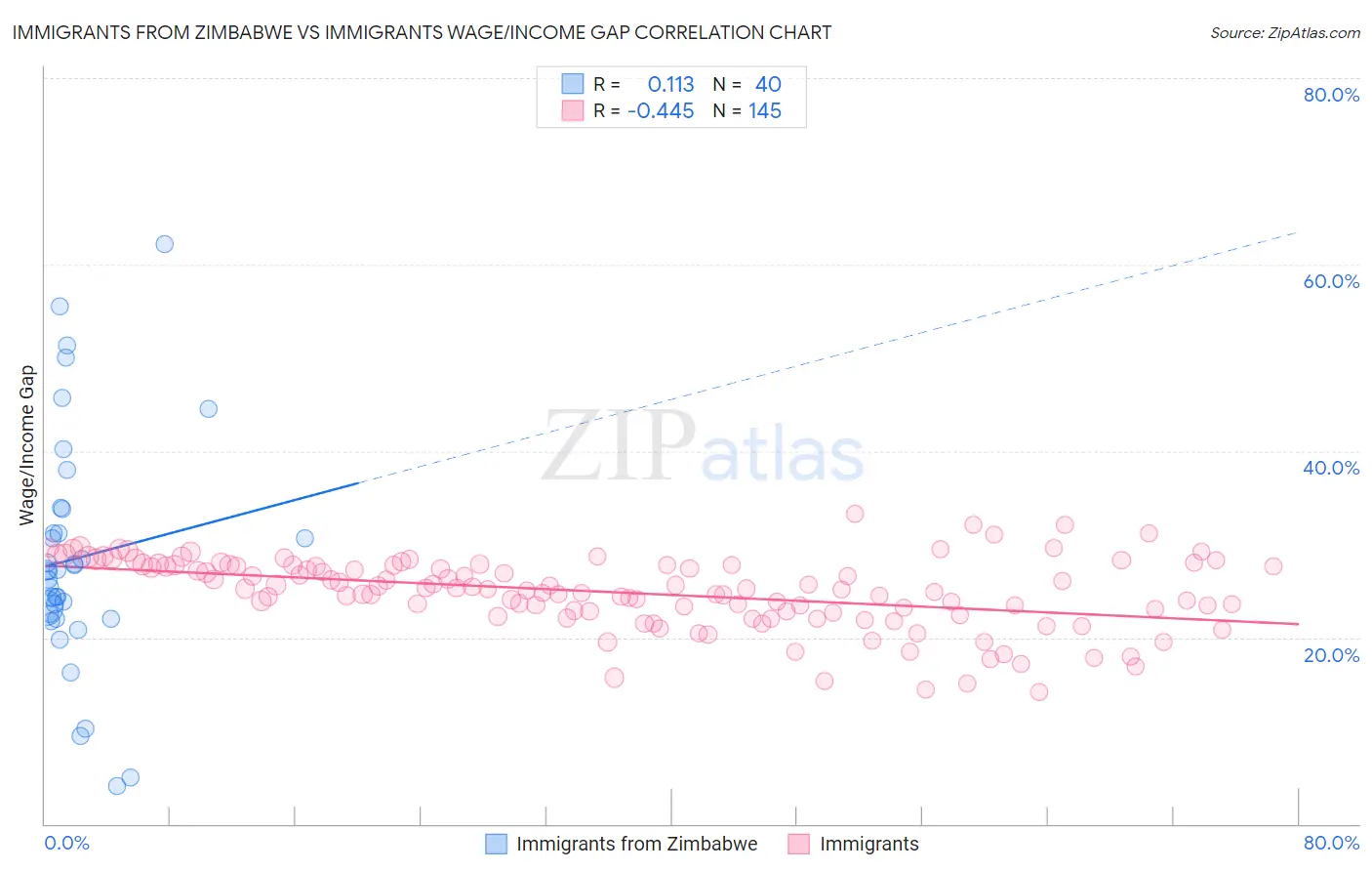 Immigrants from Zimbabwe vs Immigrants Wage/Income Gap