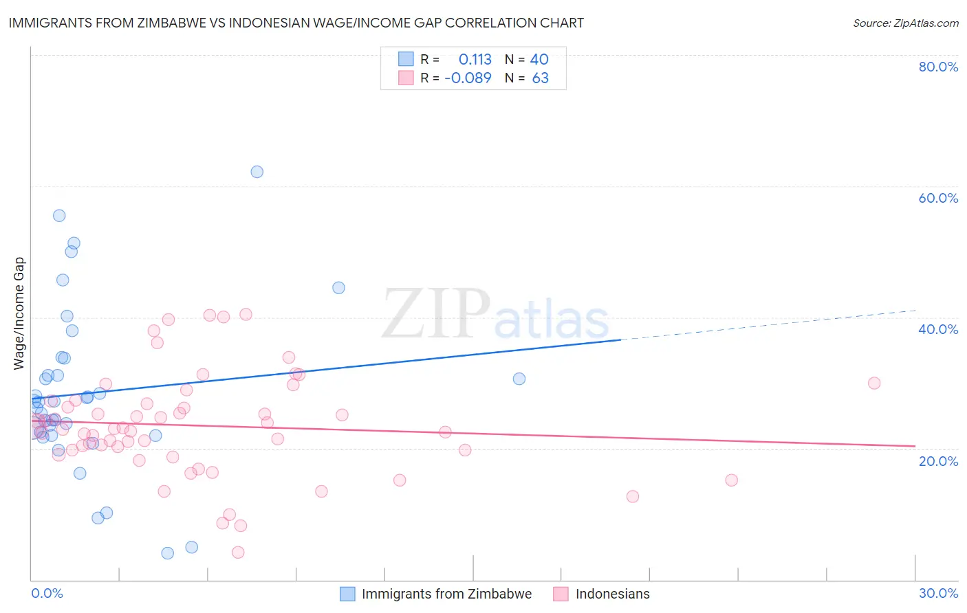 Immigrants from Zimbabwe vs Indonesian Wage/Income Gap
