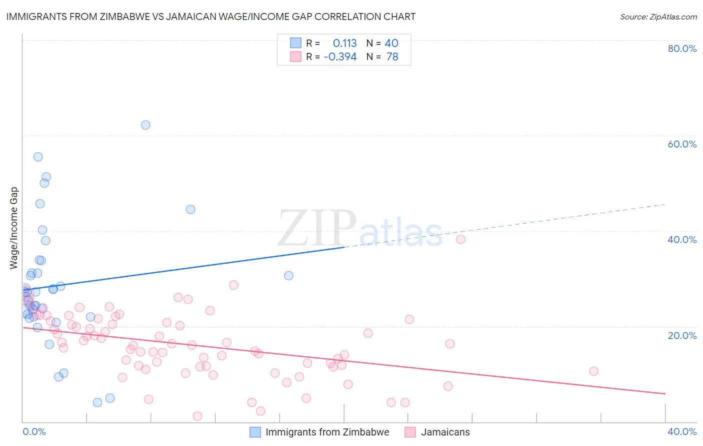 Immigrants from Zimbabwe vs Jamaican Wage/Income Gap
