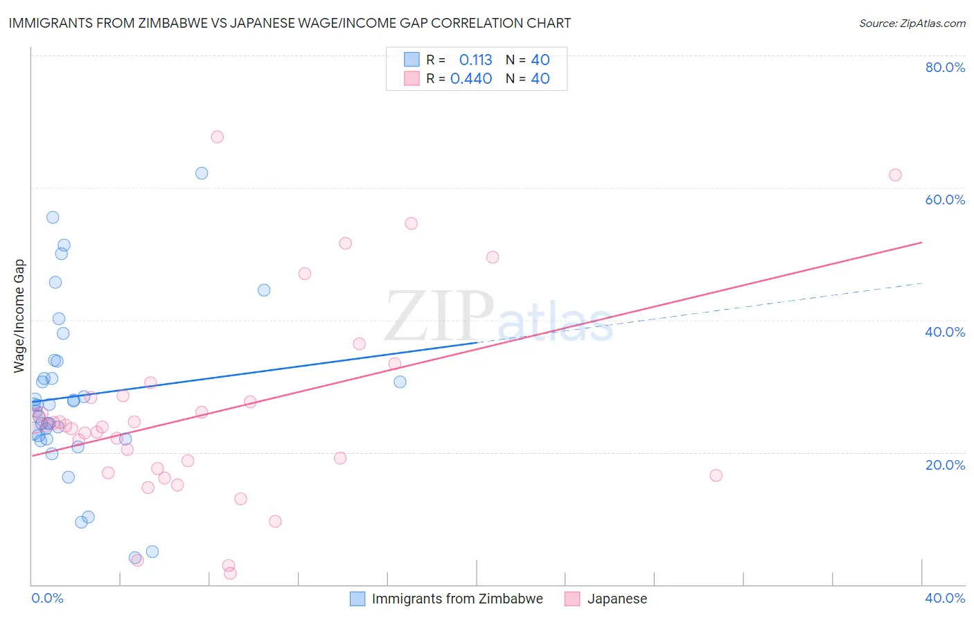 Immigrants from Zimbabwe vs Japanese Wage/Income Gap