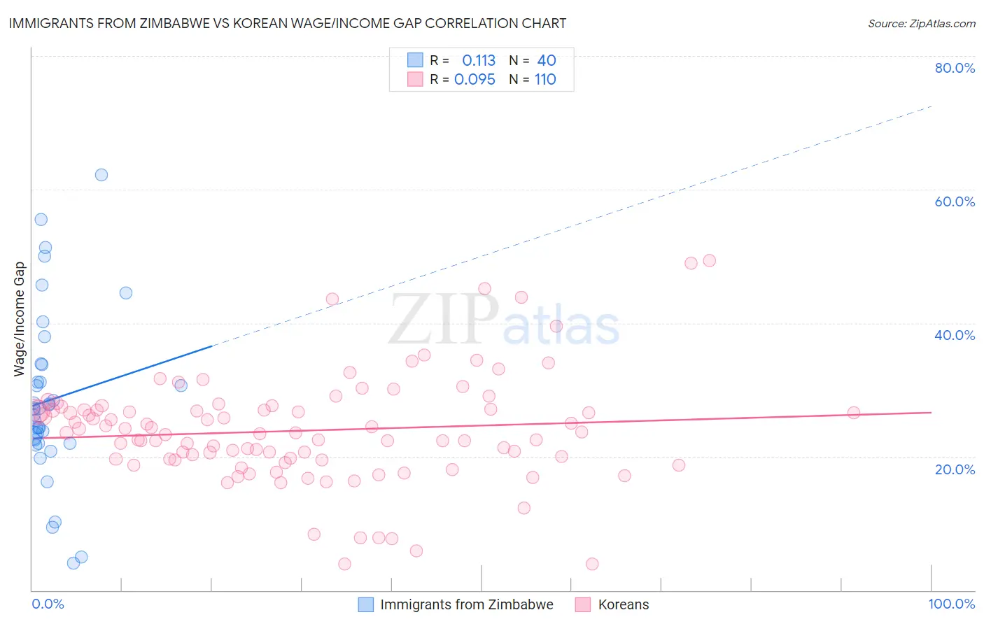 Immigrants from Zimbabwe vs Korean Wage/Income Gap