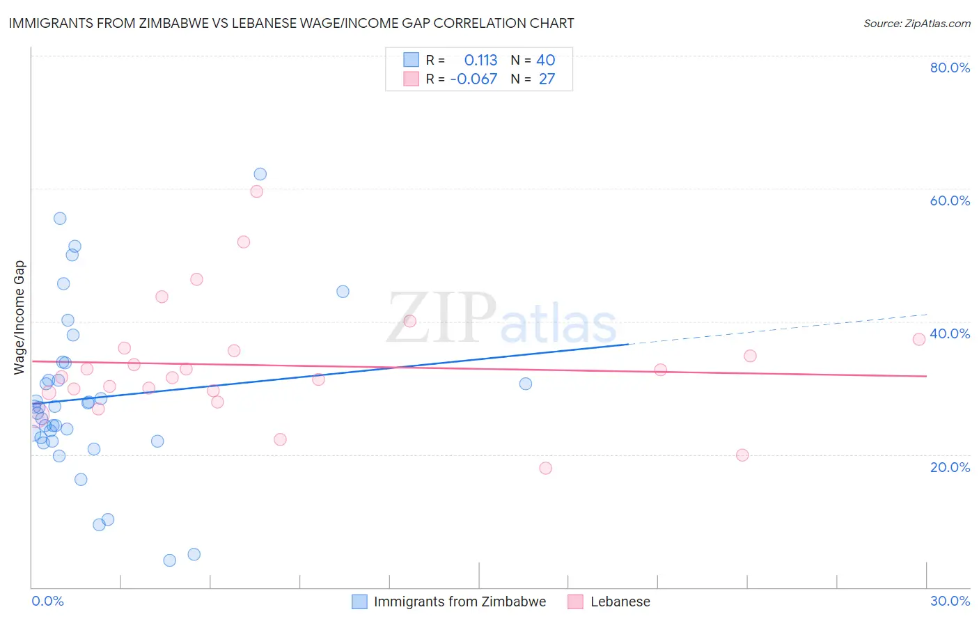 Immigrants from Zimbabwe vs Lebanese Wage/Income Gap