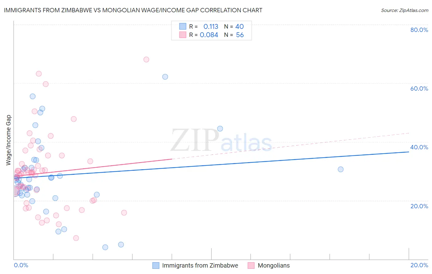 Immigrants from Zimbabwe vs Mongolian Wage/Income Gap