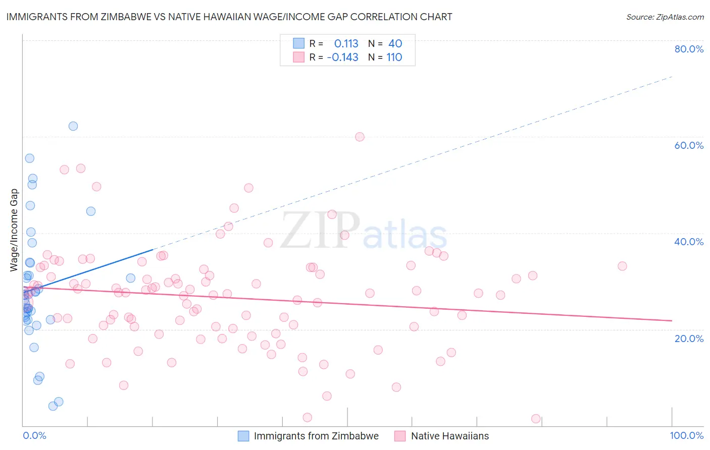 Immigrants from Zimbabwe vs Native Hawaiian Wage/Income Gap