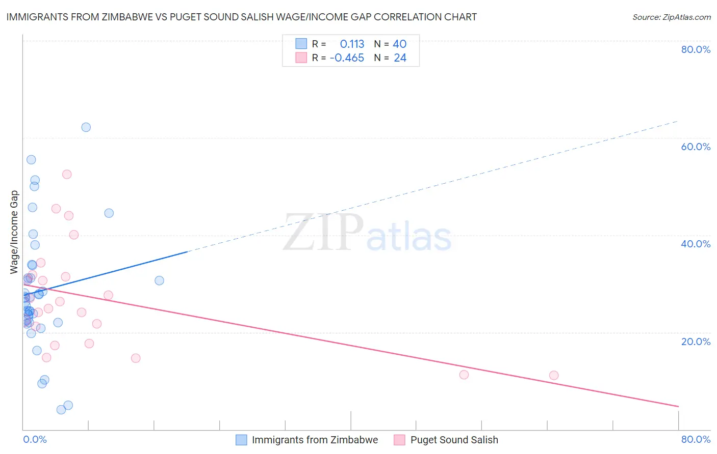 Immigrants from Zimbabwe vs Puget Sound Salish Wage/Income Gap