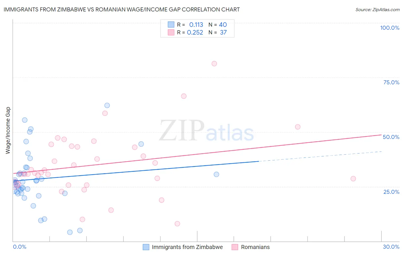 Immigrants from Zimbabwe vs Romanian Wage/Income Gap