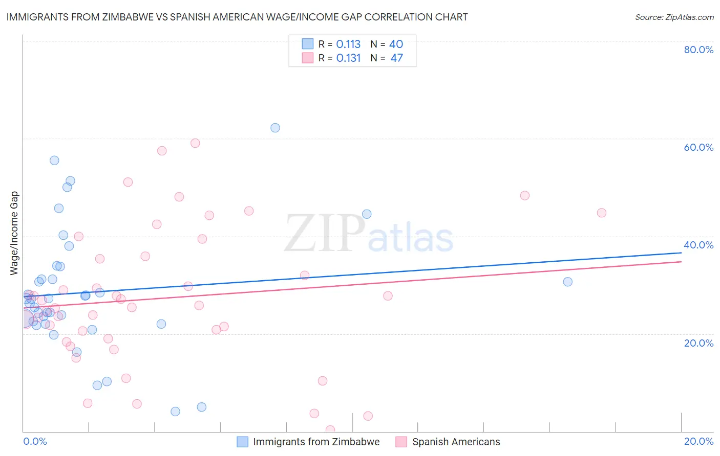 Immigrants from Zimbabwe vs Spanish American Wage/Income Gap