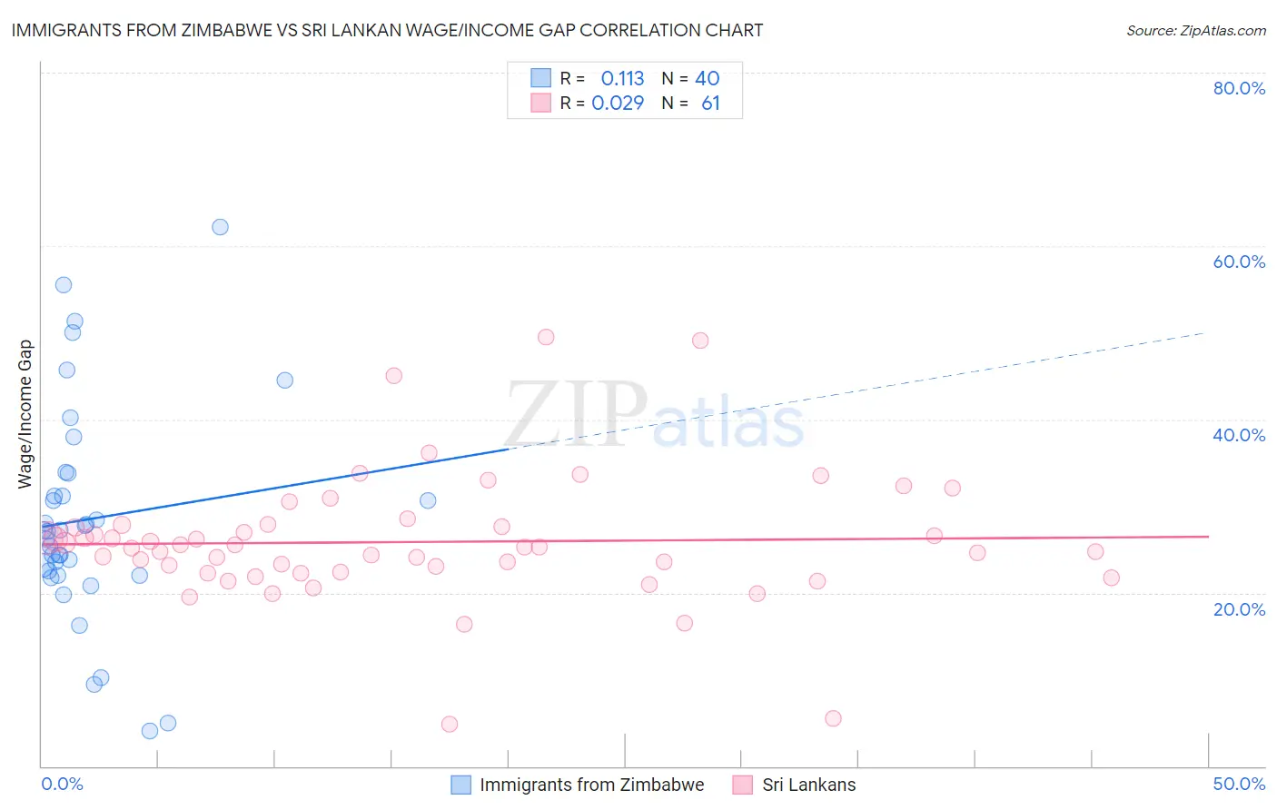 Immigrants from Zimbabwe vs Sri Lankan Wage/Income Gap