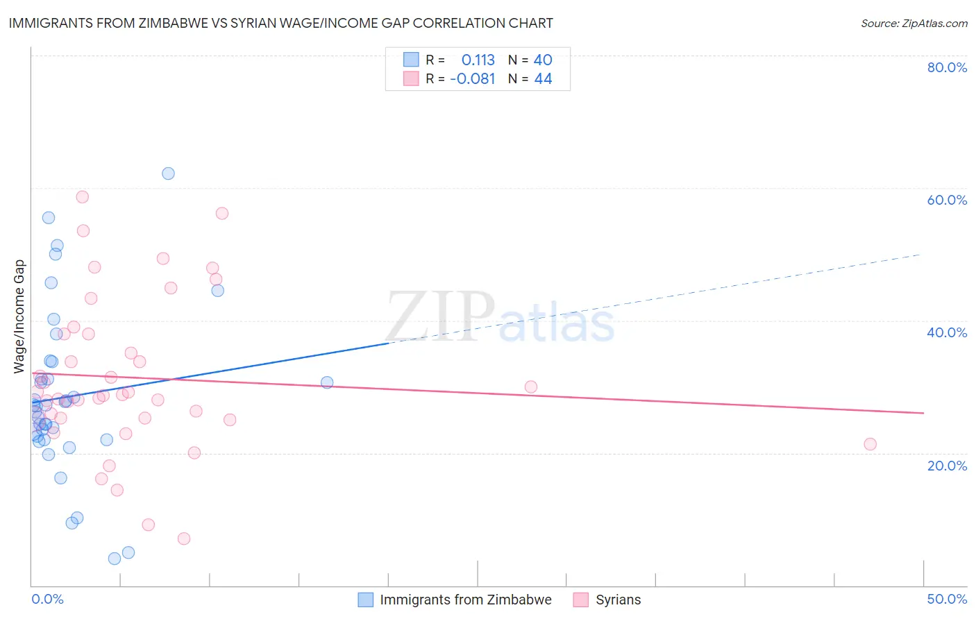 Immigrants from Zimbabwe vs Syrian Wage/Income Gap