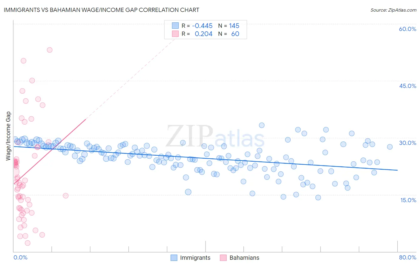 Immigrants vs Bahamian Wage/Income Gap