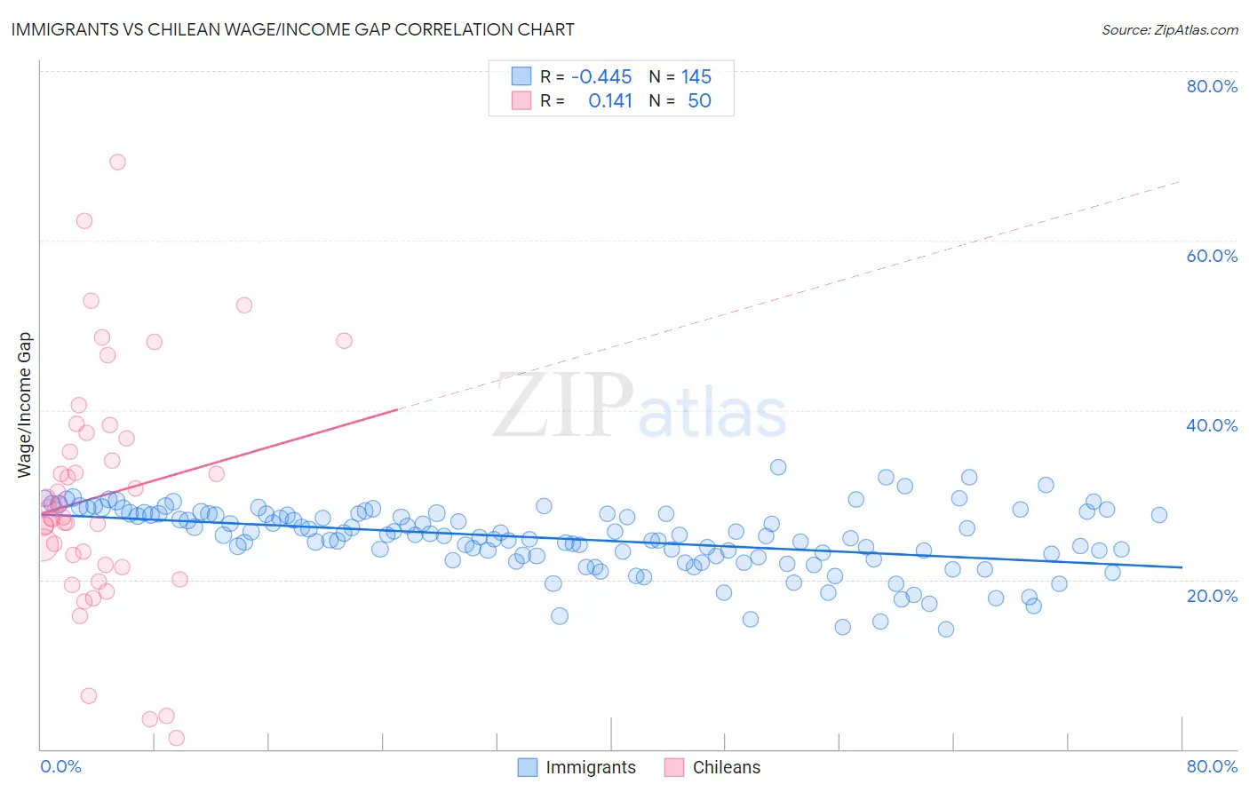 Immigrants vs Chilean Wage/Income Gap