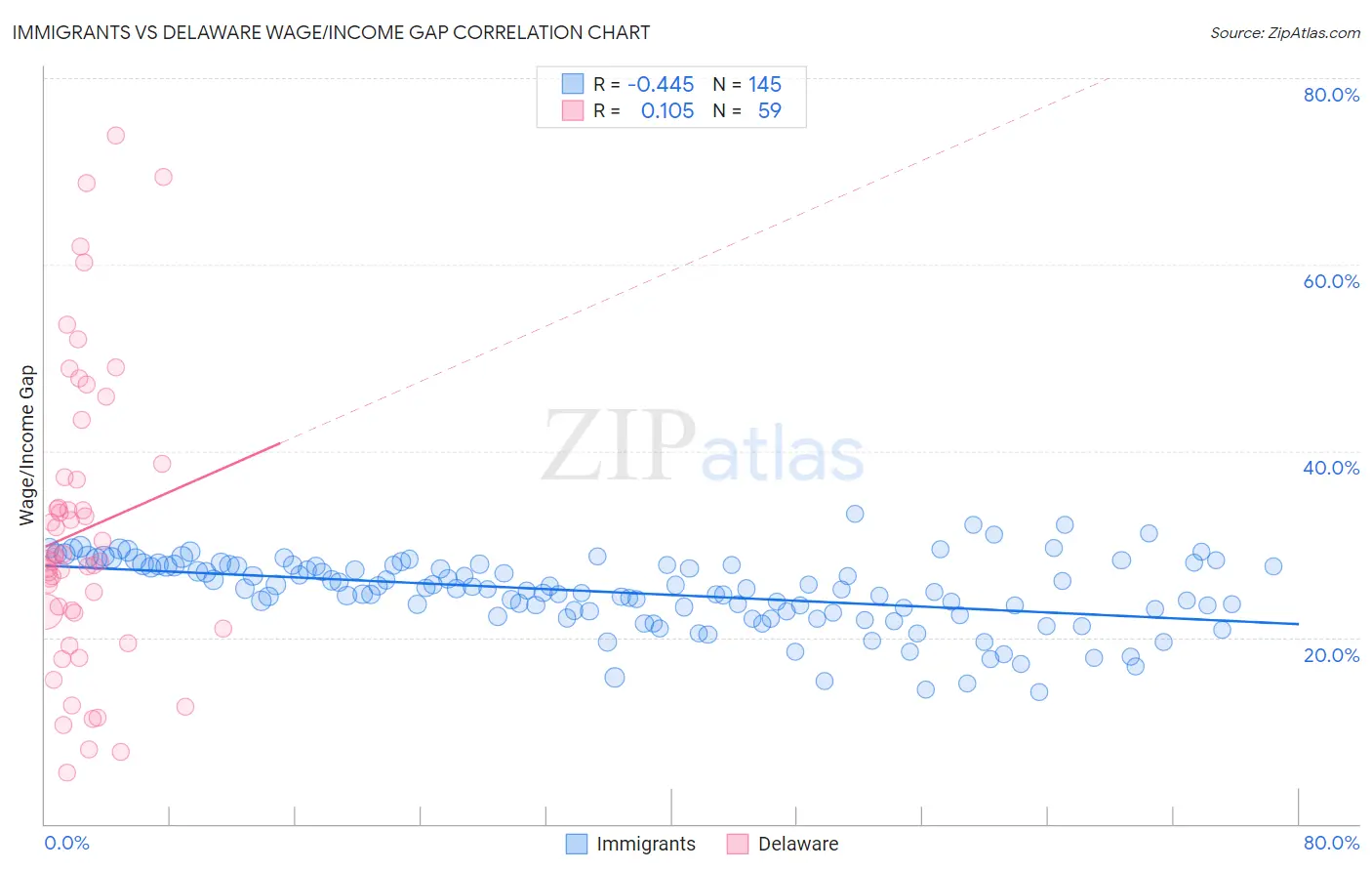 Immigrants vs Delaware Wage/Income Gap