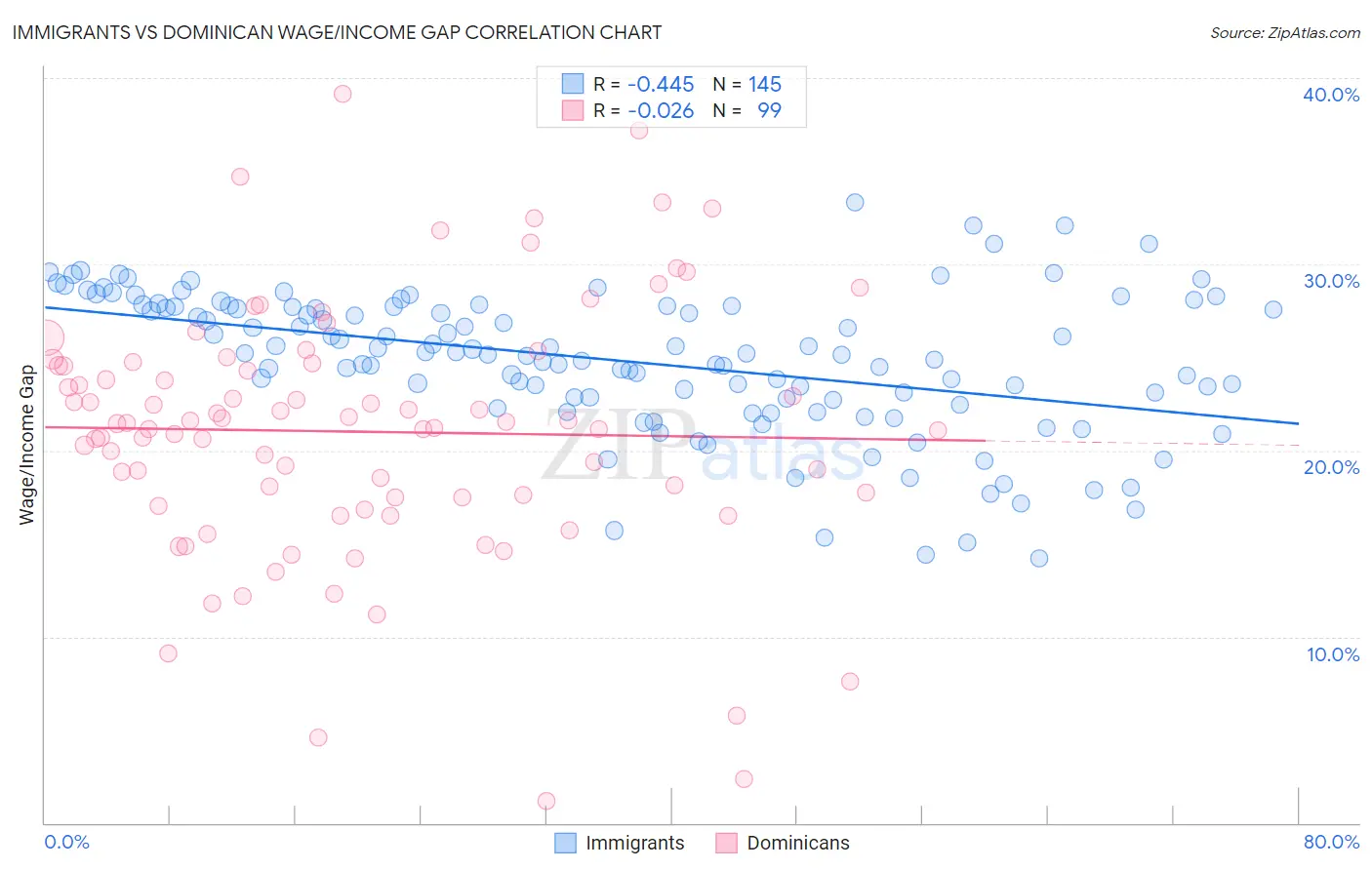 Immigrants vs Dominican Wage/Income Gap