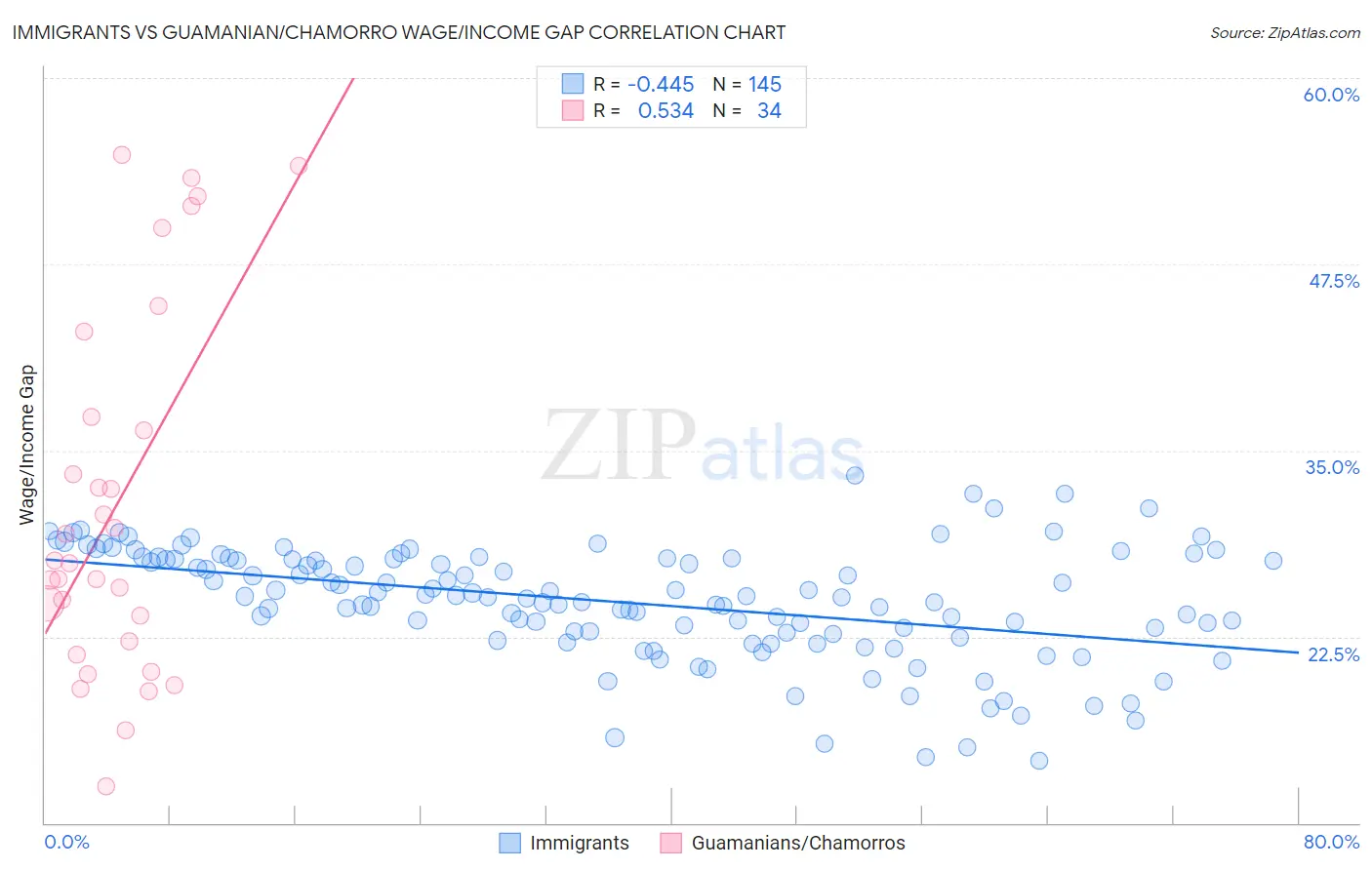 Immigrants vs Guamanian/Chamorro Wage/Income Gap