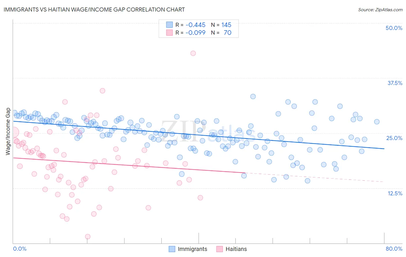 Immigrants vs Haitian Wage/Income Gap