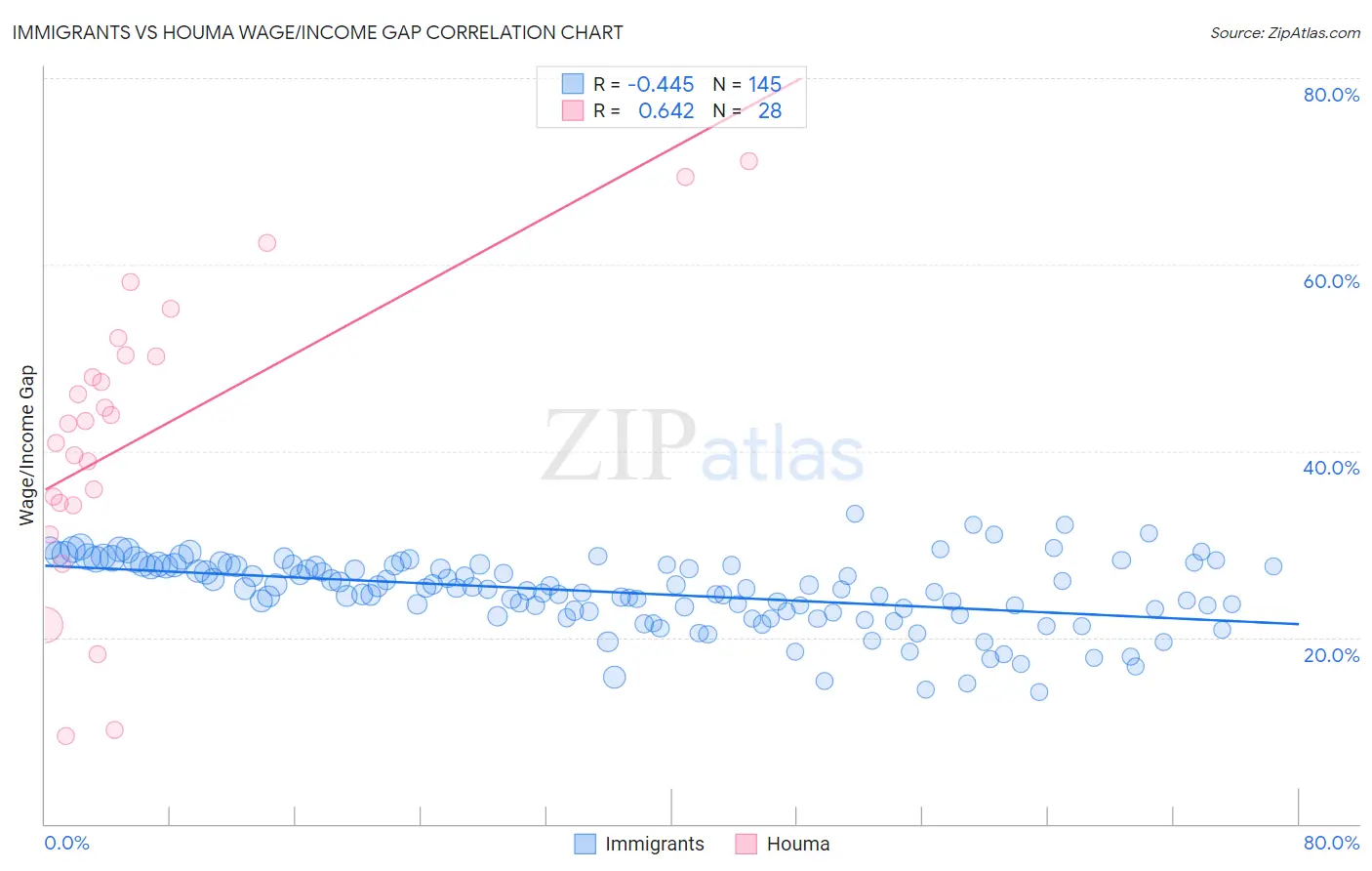 Immigrants vs Houma Wage/Income Gap