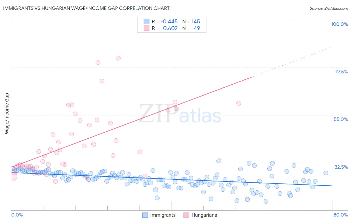 Immigrants vs Hungarian Wage/Income Gap