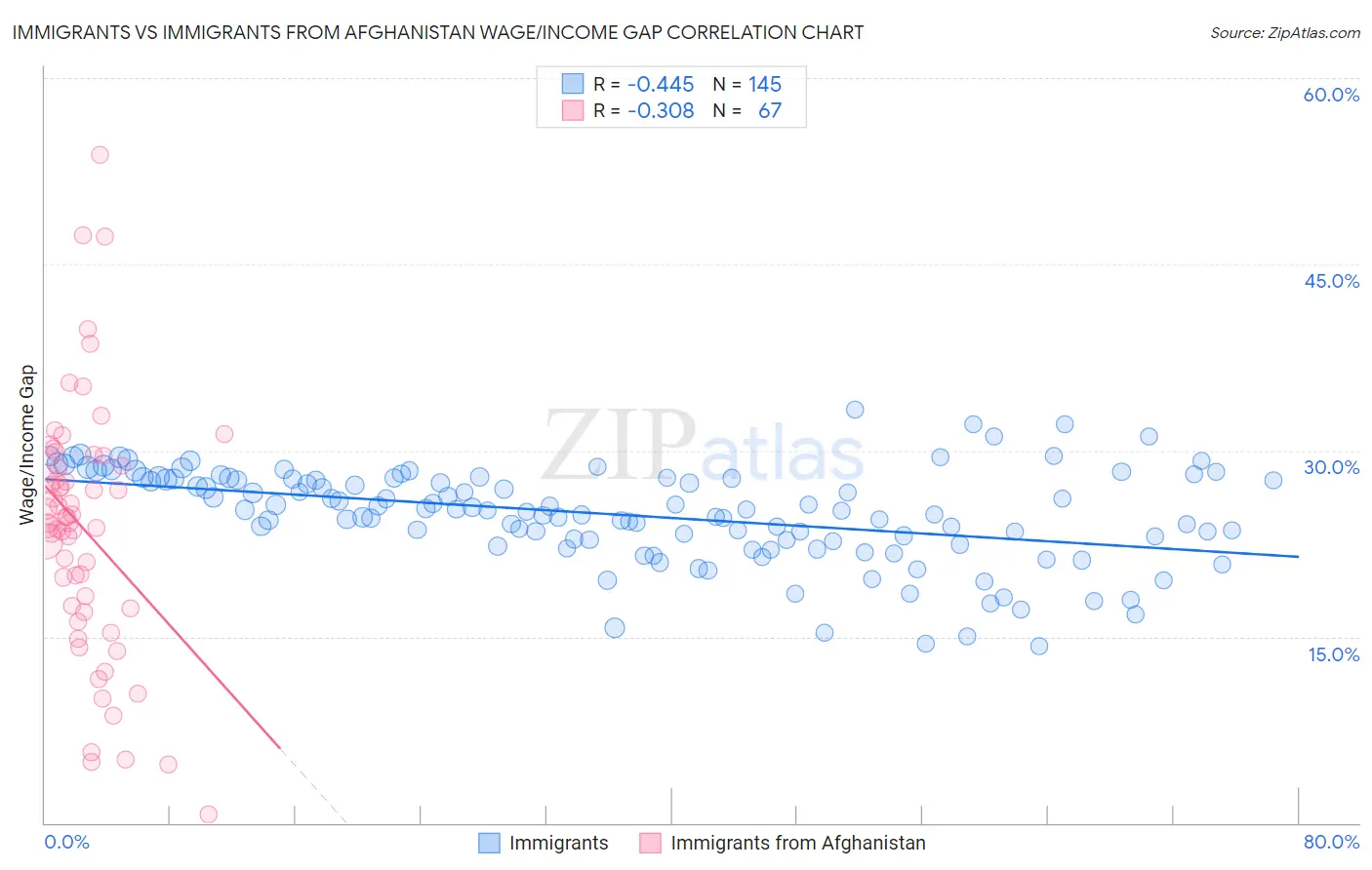 Immigrants vs Immigrants from Afghanistan Wage/Income Gap