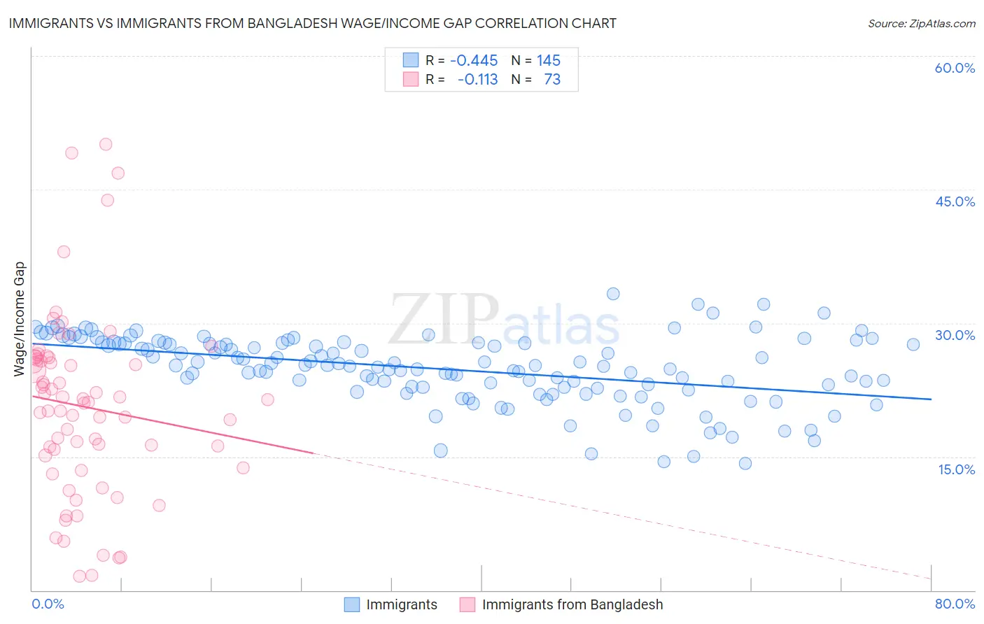 Immigrants vs Immigrants from Bangladesh Wage/Income Gap