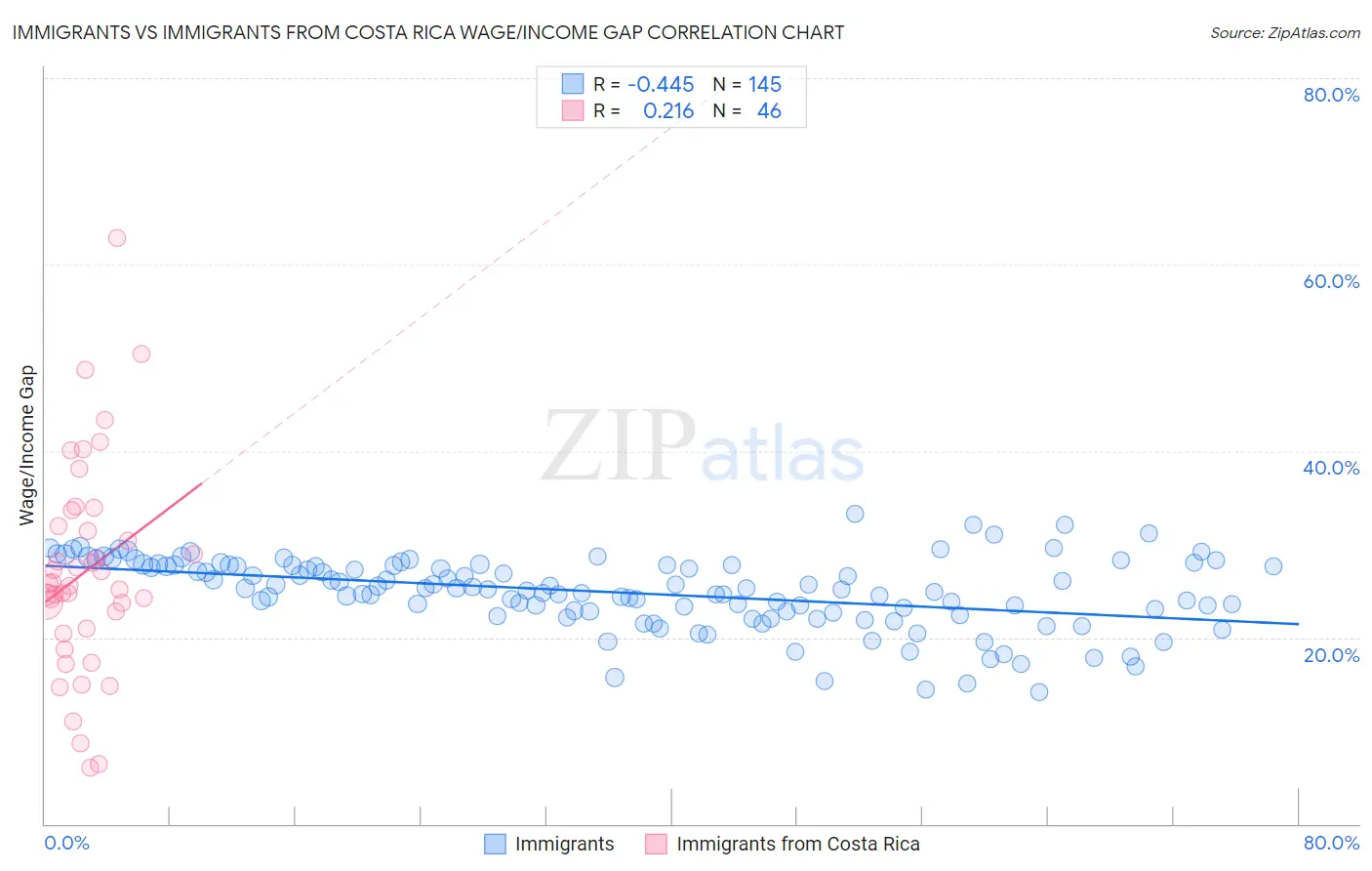 Immigrants vs Immigrants from Costa Rica Wage/Income Gap