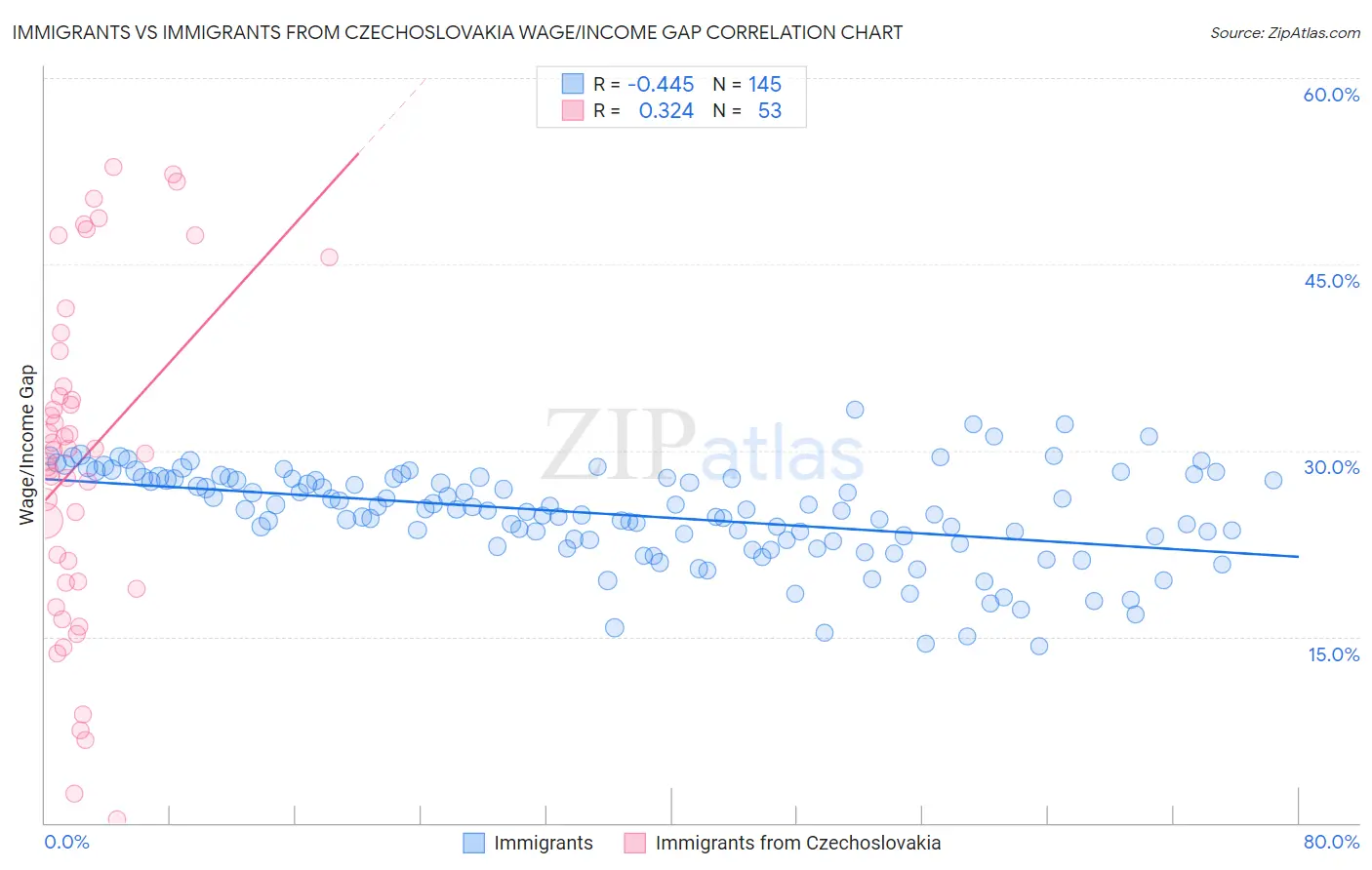 Immigrants vs Immigrants from Czechoslovakia Wage/Income Gap
