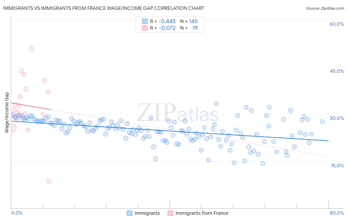 Immigrants vs Immigrants from France Wage/Income Gap