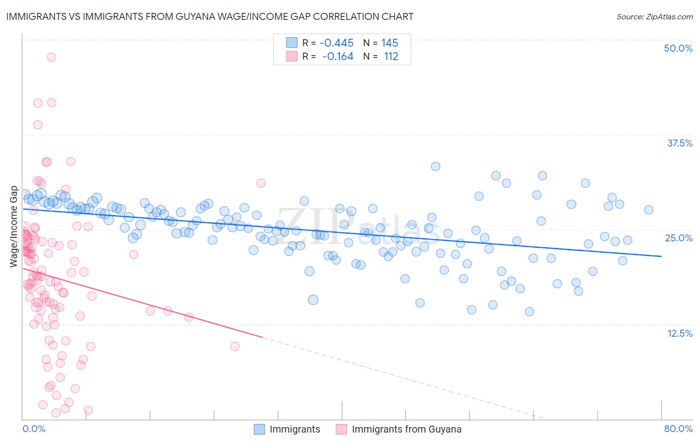 Immigrants vs Immigrants from Guyana Wage/Income Gap