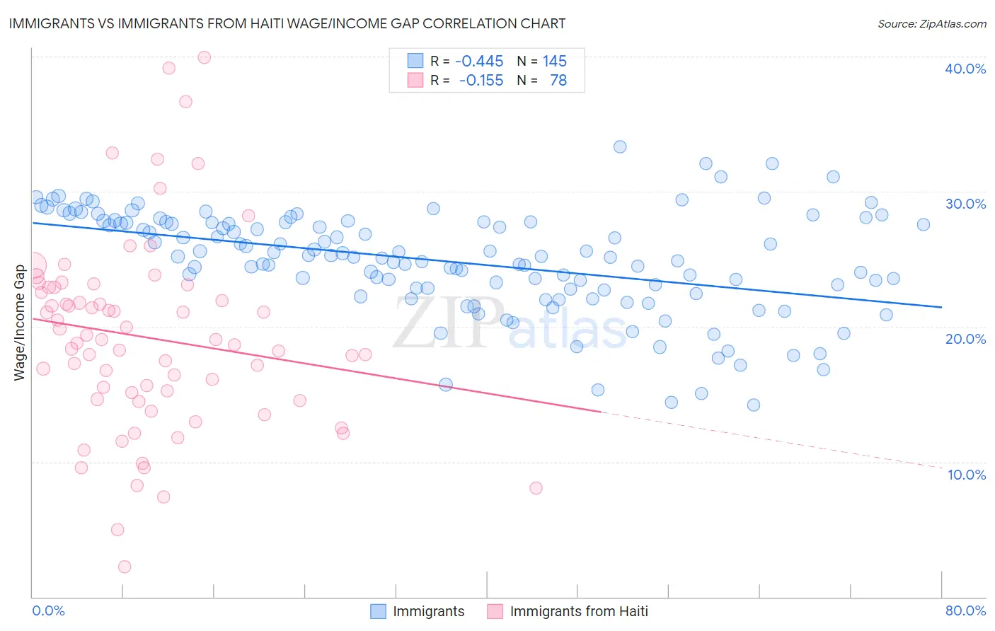 Immigrants vs Immigrants from Haiti Wage/Income Gap