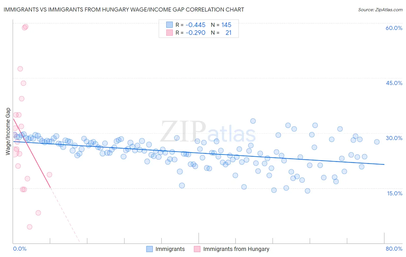 Immigrants vs Immigrants from Hungary Wage/Income Gap