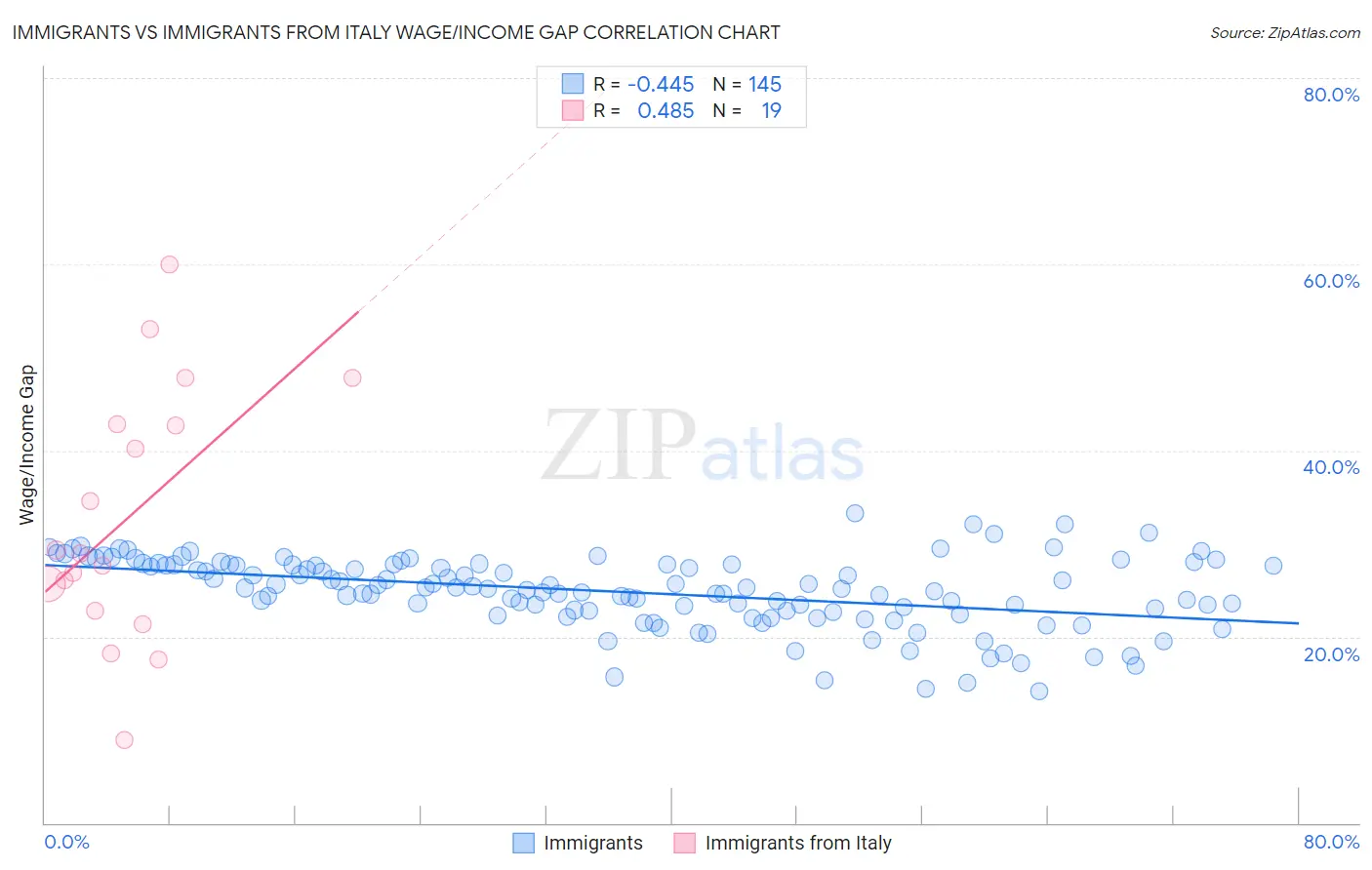 Immigrants vs Immigrants from Italy Wage/Income Gap