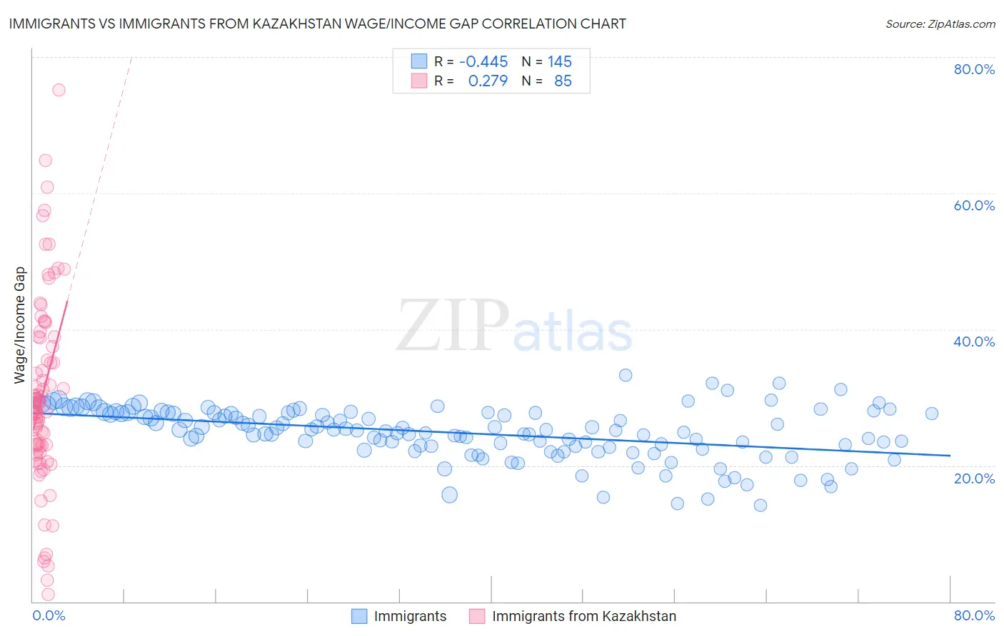 Immigrants vs Immigrants from Kazakhstan Wage/Income Gap