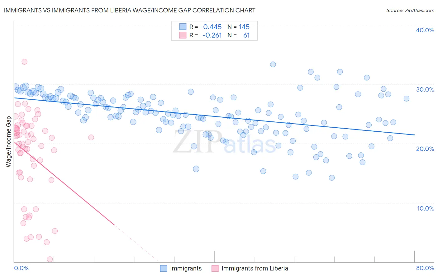 Immigrants vs Immigrants from Liberia Wage/Income Gap