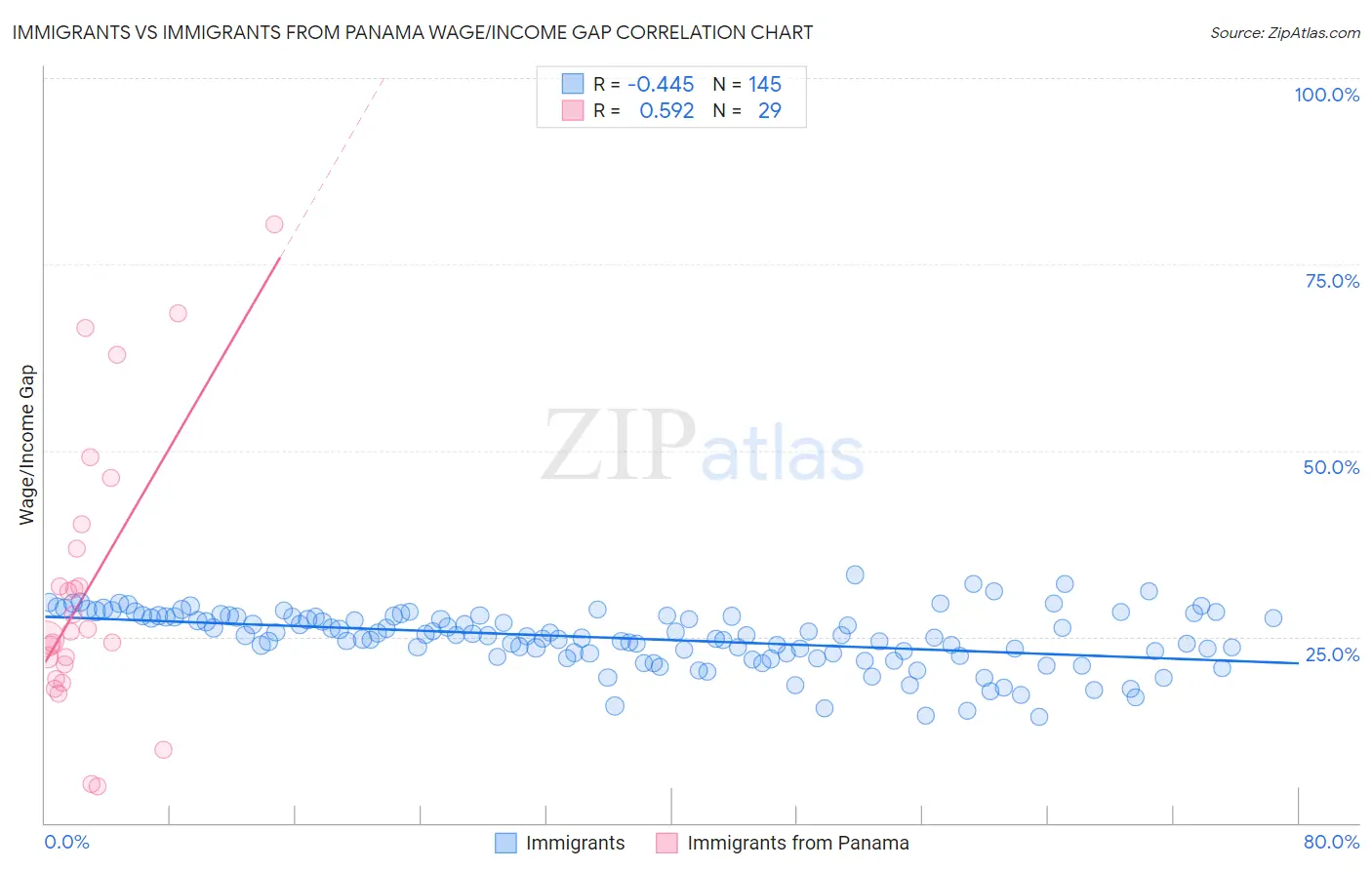 Immigrants vs Immigrants from Panama Wage/Income Gap