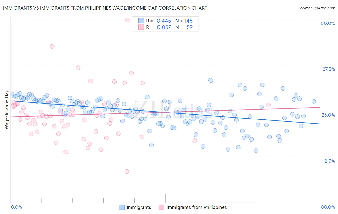 Immigrants vs Immigrants from Philippines Wage/Income Gap