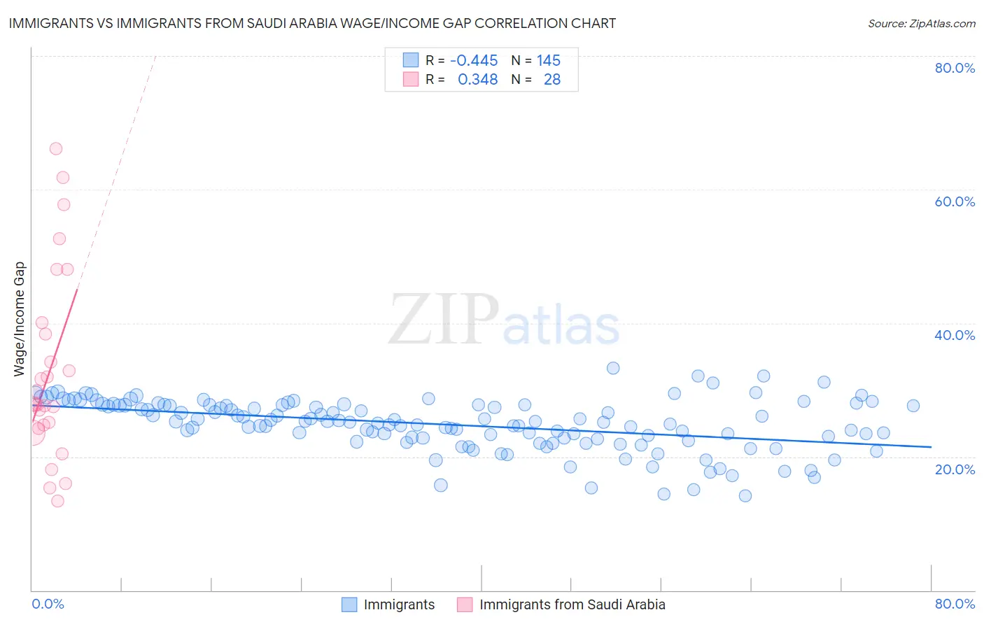 Immigrants vs Immigrants from Saudi Arabia Wage/Income Gap