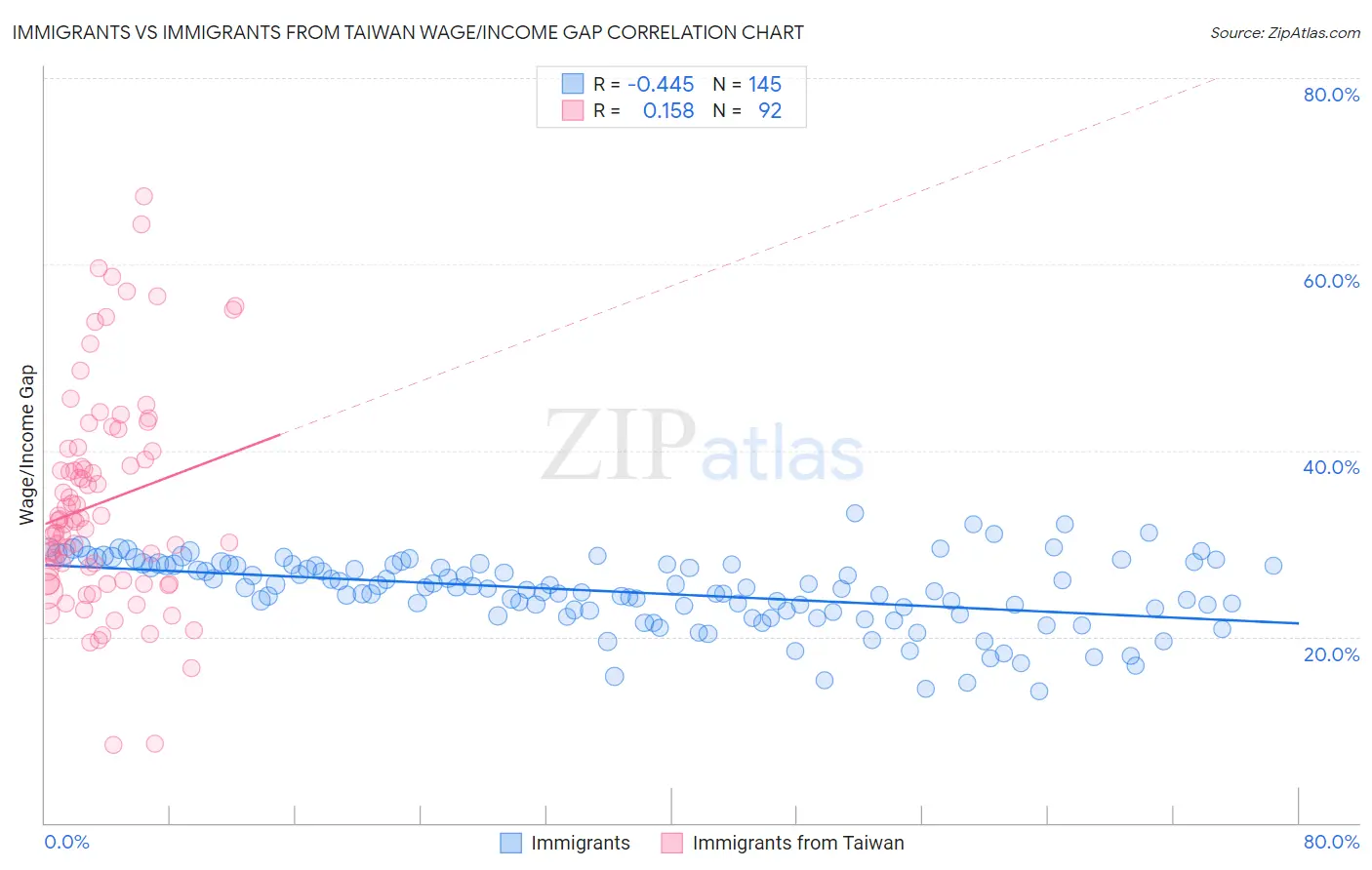 Immigrants vs Immigrants from Taiwan Wage/Income Gap