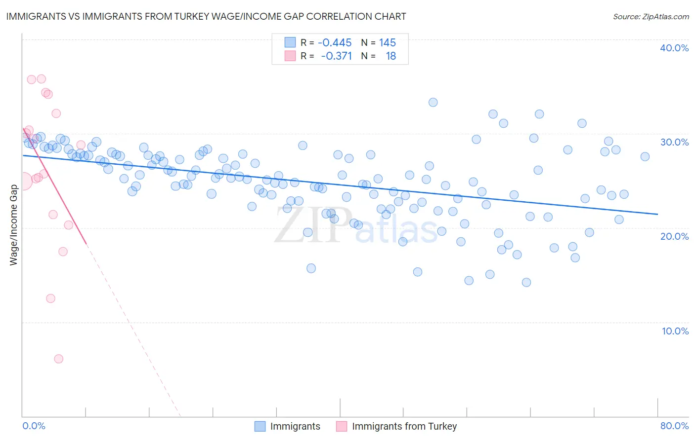 Immigrants vs Immigrants from Turkey Wage/Income Gap