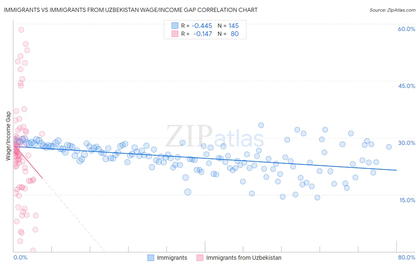 Immigrants vs Immigrants from Uzbekistan Wage/Income Gap