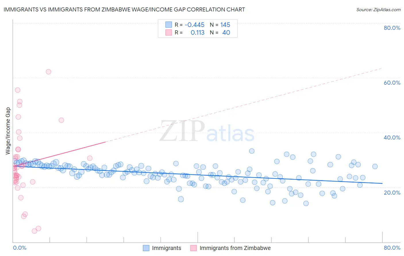 Immigrants vs Immigrants from Zimbabwe Wage/Income Gap