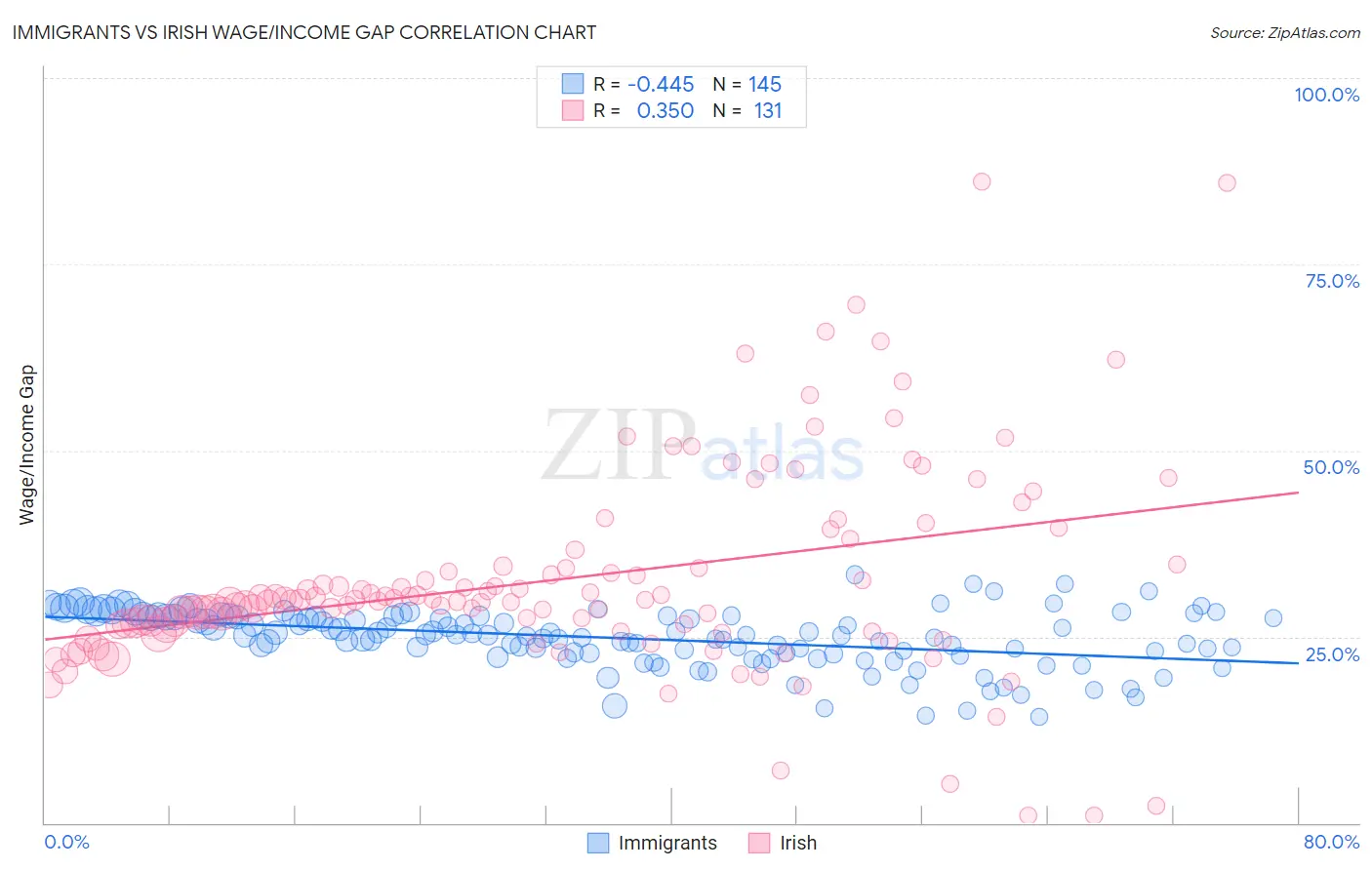 Immigrants vs Irish Wage/Income Gap