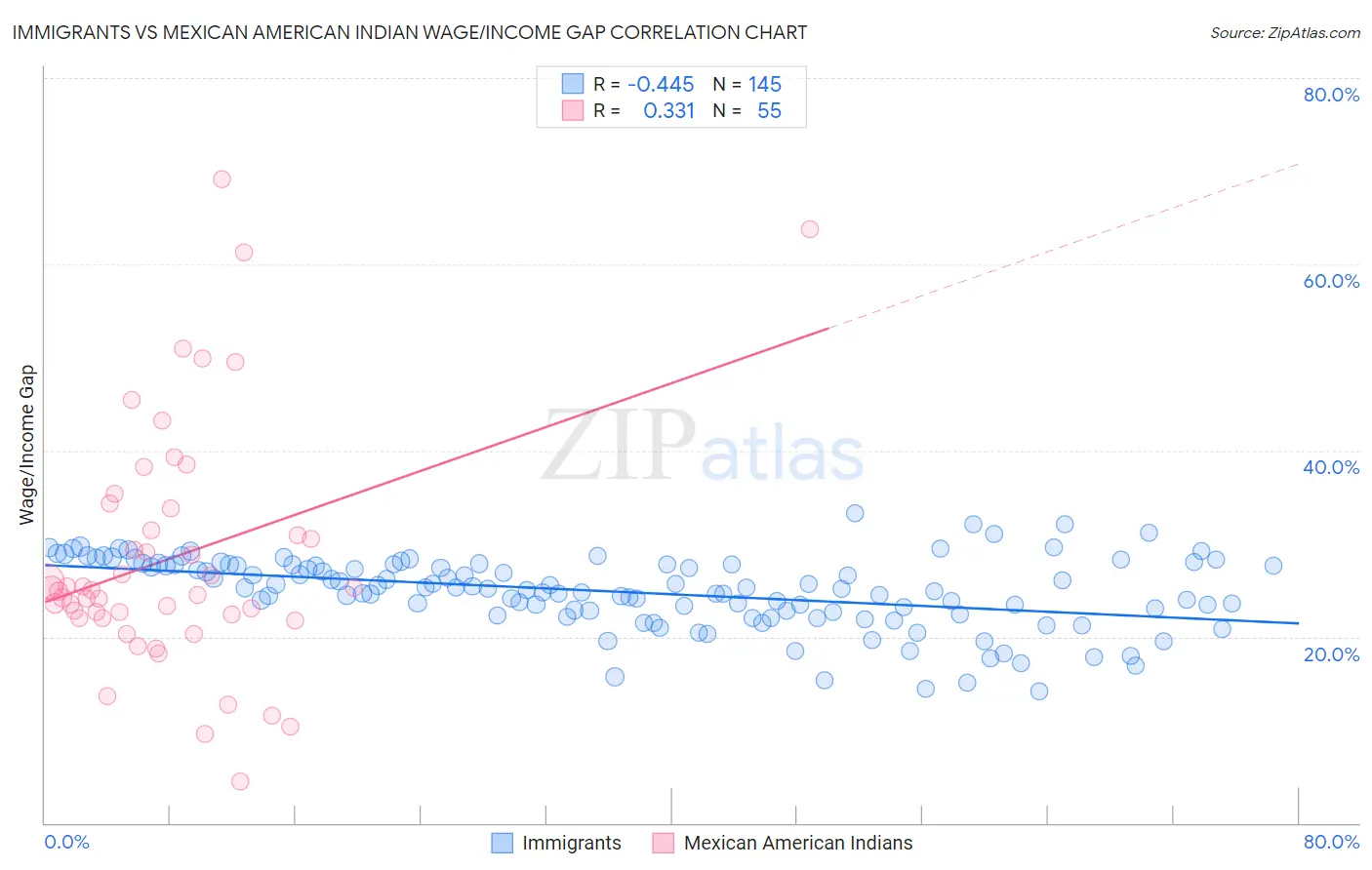 Immigrants vs Mexican American Indian Wage/Income Gap