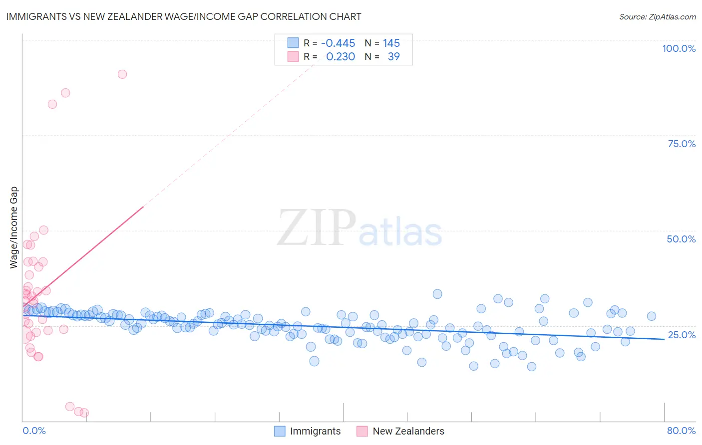 Immigrants vs New Zealander Wage/Income Gap