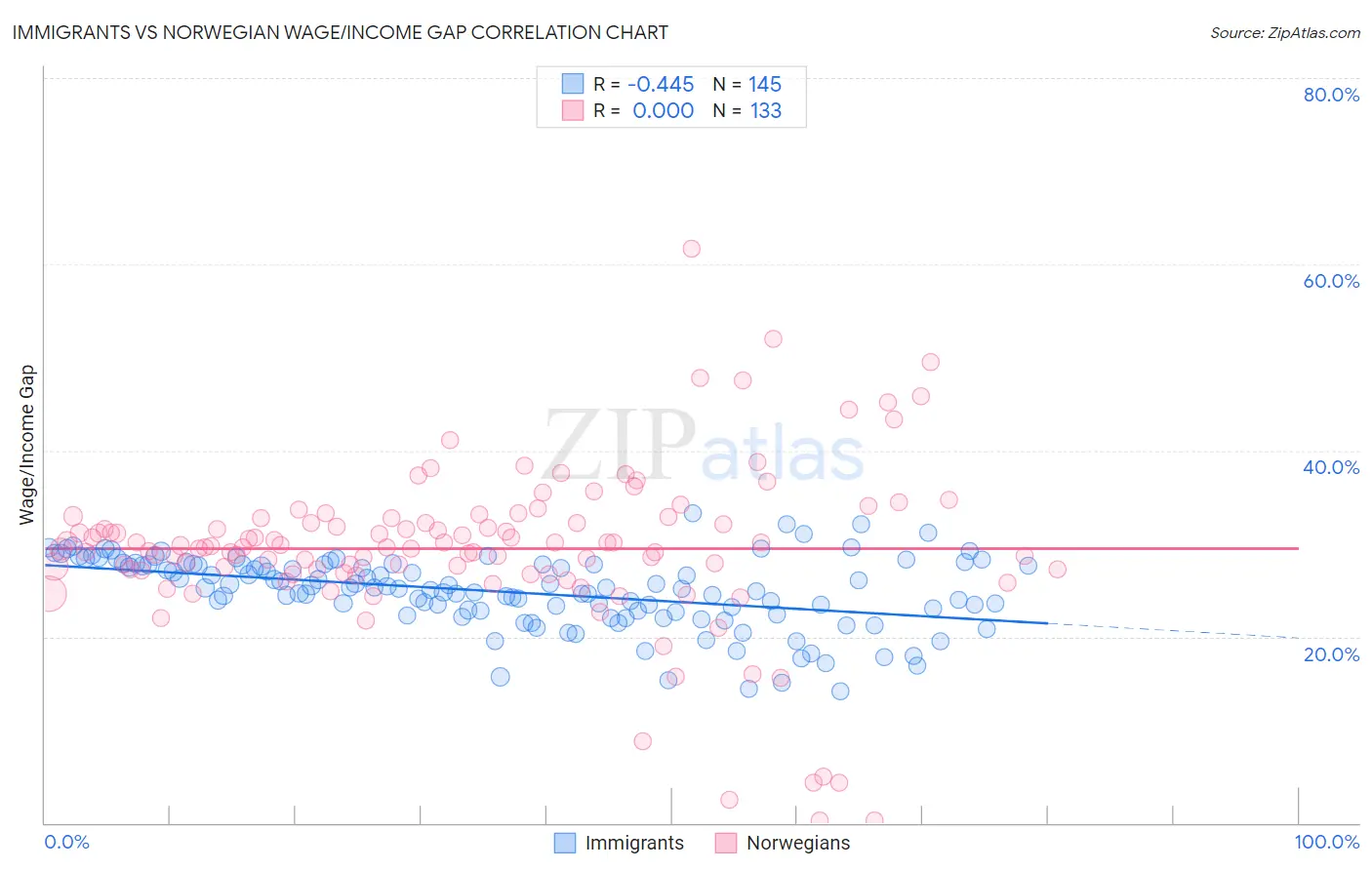 Immigrants vs Norwegian Wage/Income Gap