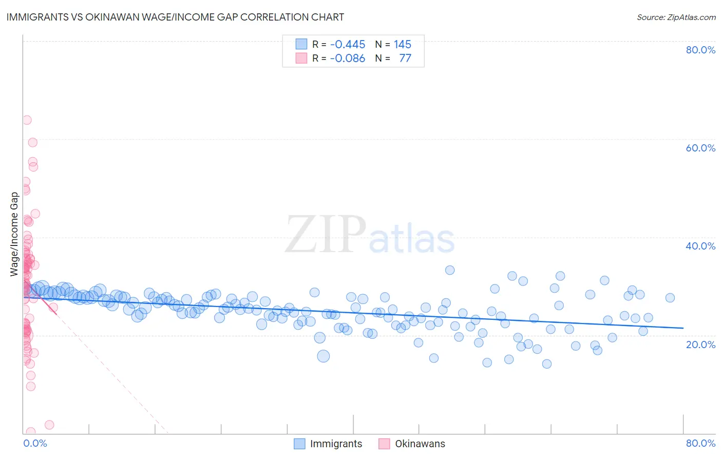 Immigrants vs Okinawan Wage/Income Gap