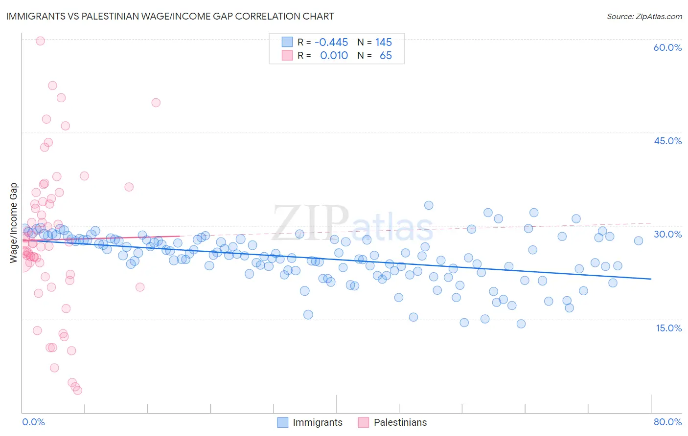 Immigrants vs Palestinian Wage/Income Gap